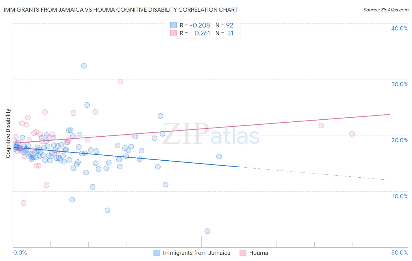Immigrants from Jamaica vs Houma Cognitive Disability