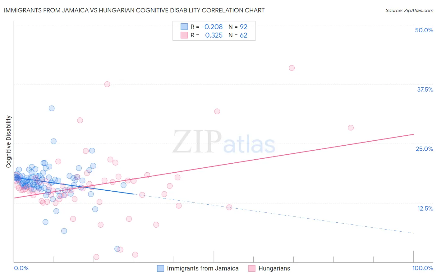 Immigrants from Jamaica vs Hungarian Cognitive Disability