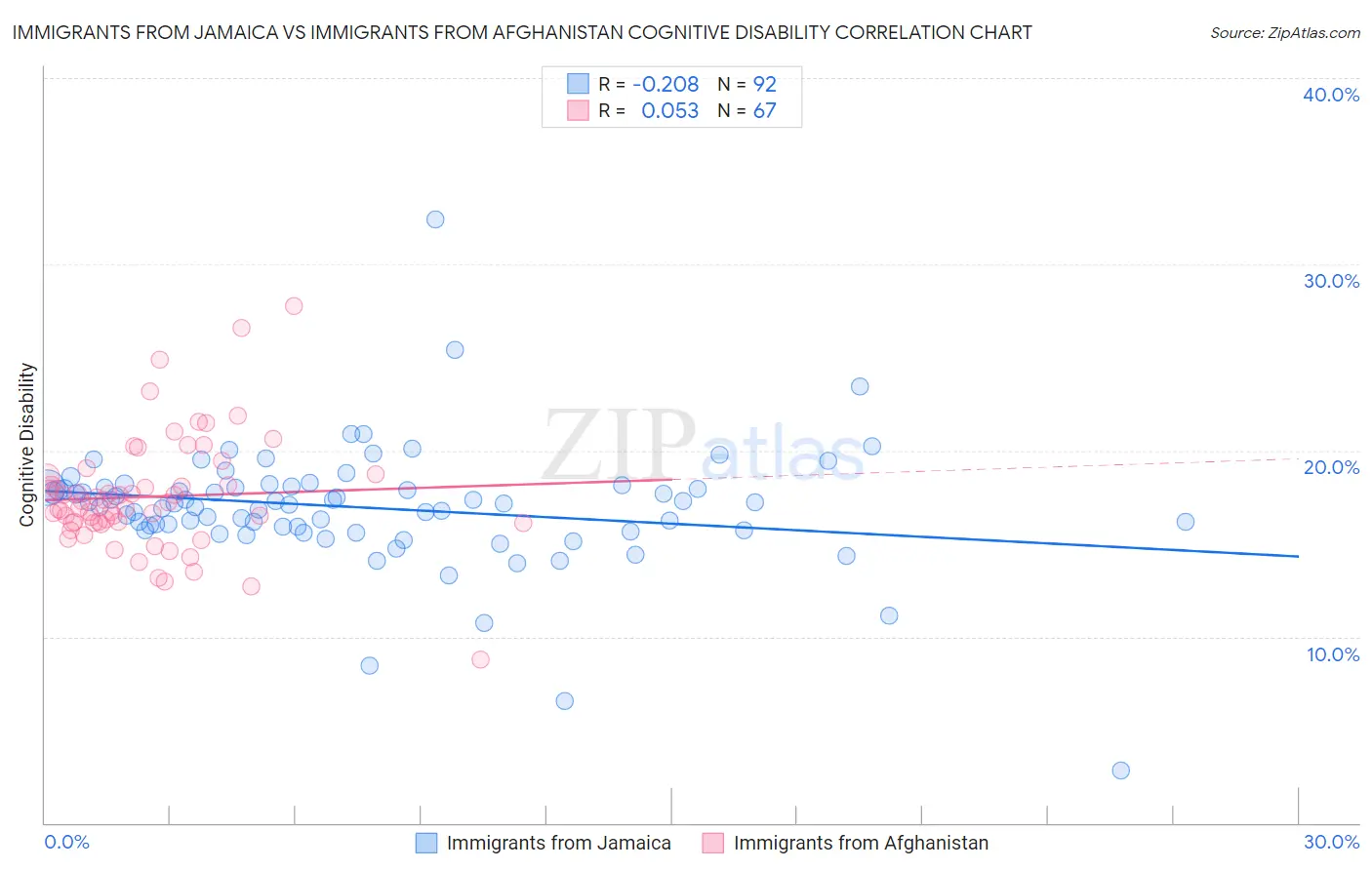 Immigrants from Jamaica vs Immigrants from Afghanistan Cognitive Disability