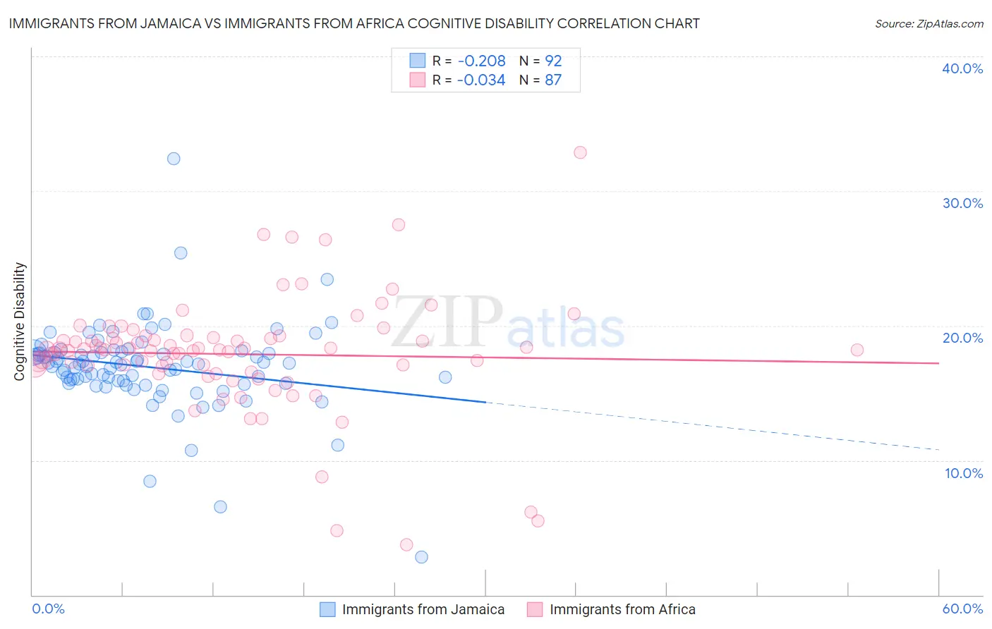 Immigrants from Jamaica vs Immigrants from Africa Cognitive Disability