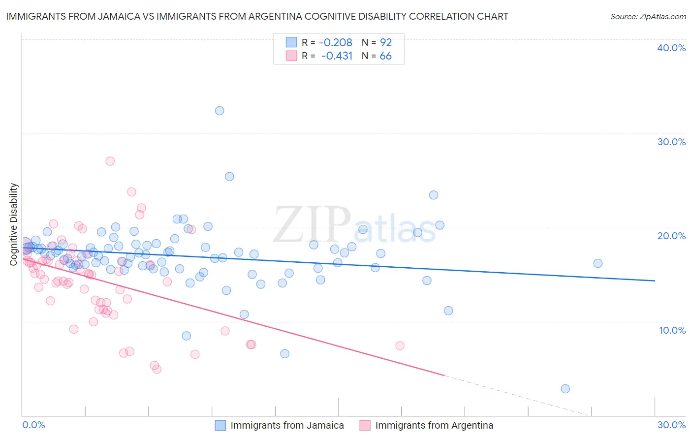 Immigrants from Jamaica vs Immigrants from Argentina Cognitive Disability