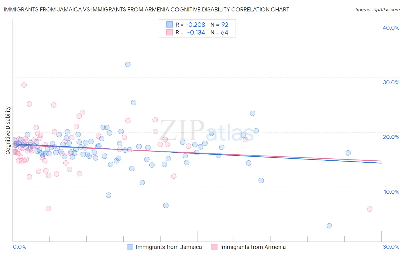 Immigrants from Jamaica vs Immigrants from Armenia Cognitive Disability