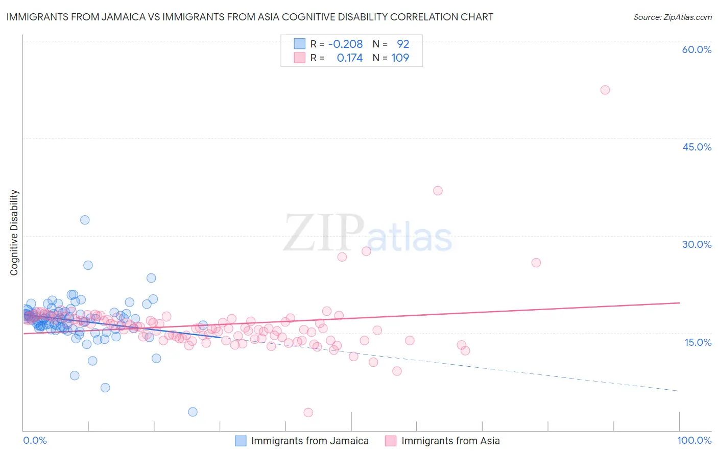 Immigrants from Jamaica vs Immigrants from Asia Cognitive Disability