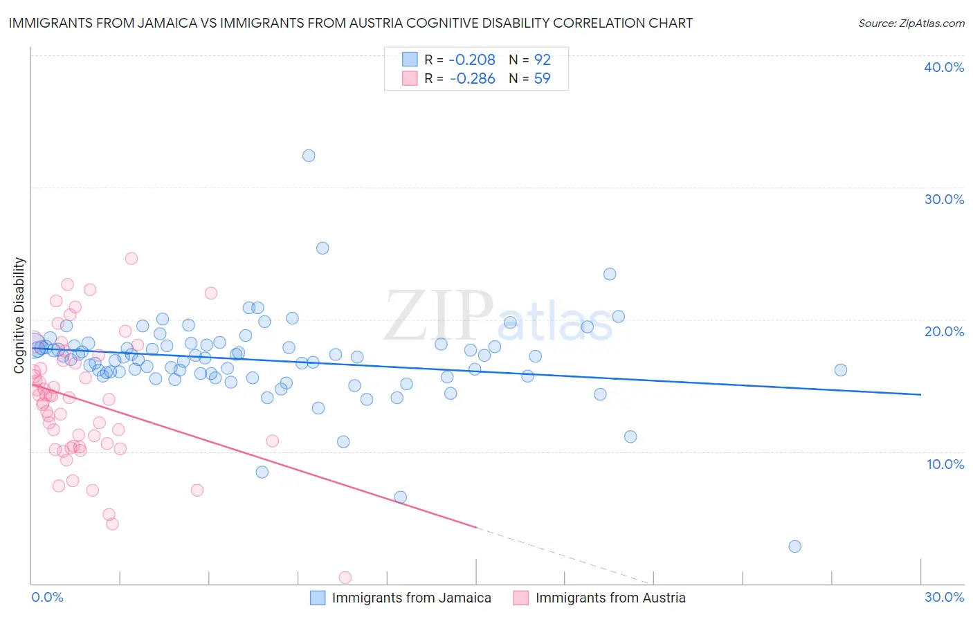 Immigrants from Jamaica vs Immigrants from Austria Cognitive Disability