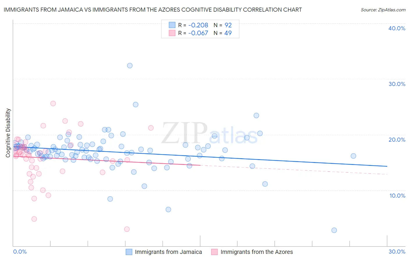 Immigrants from Jamaica vs Immigrants from the Azores Cognitive Disability