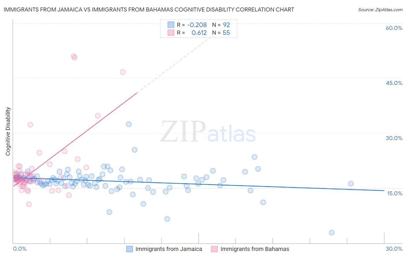 Immigrants from Jamaica vs Immigrants from Bahamas Cognitive Disability