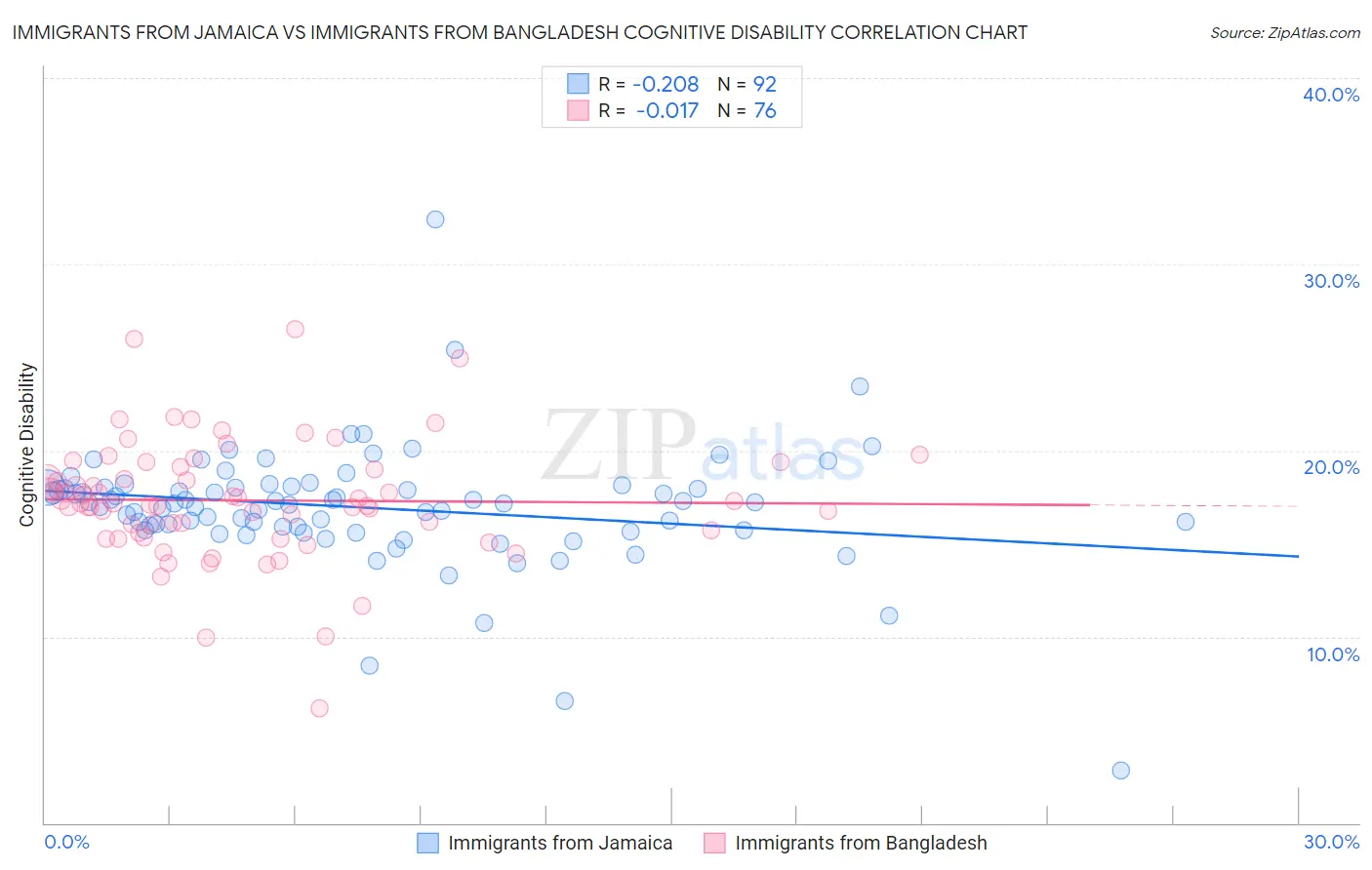 Immigrants from Jamaica vs Immigrants from Bangladesh Cognitive Disability