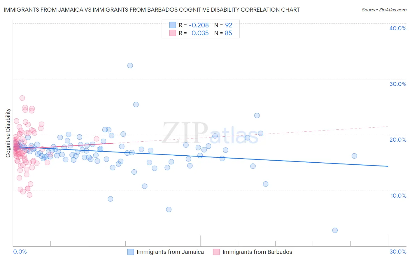 Immigrants from Jamaica vs Immigrants from Barbados Cognitive Disability