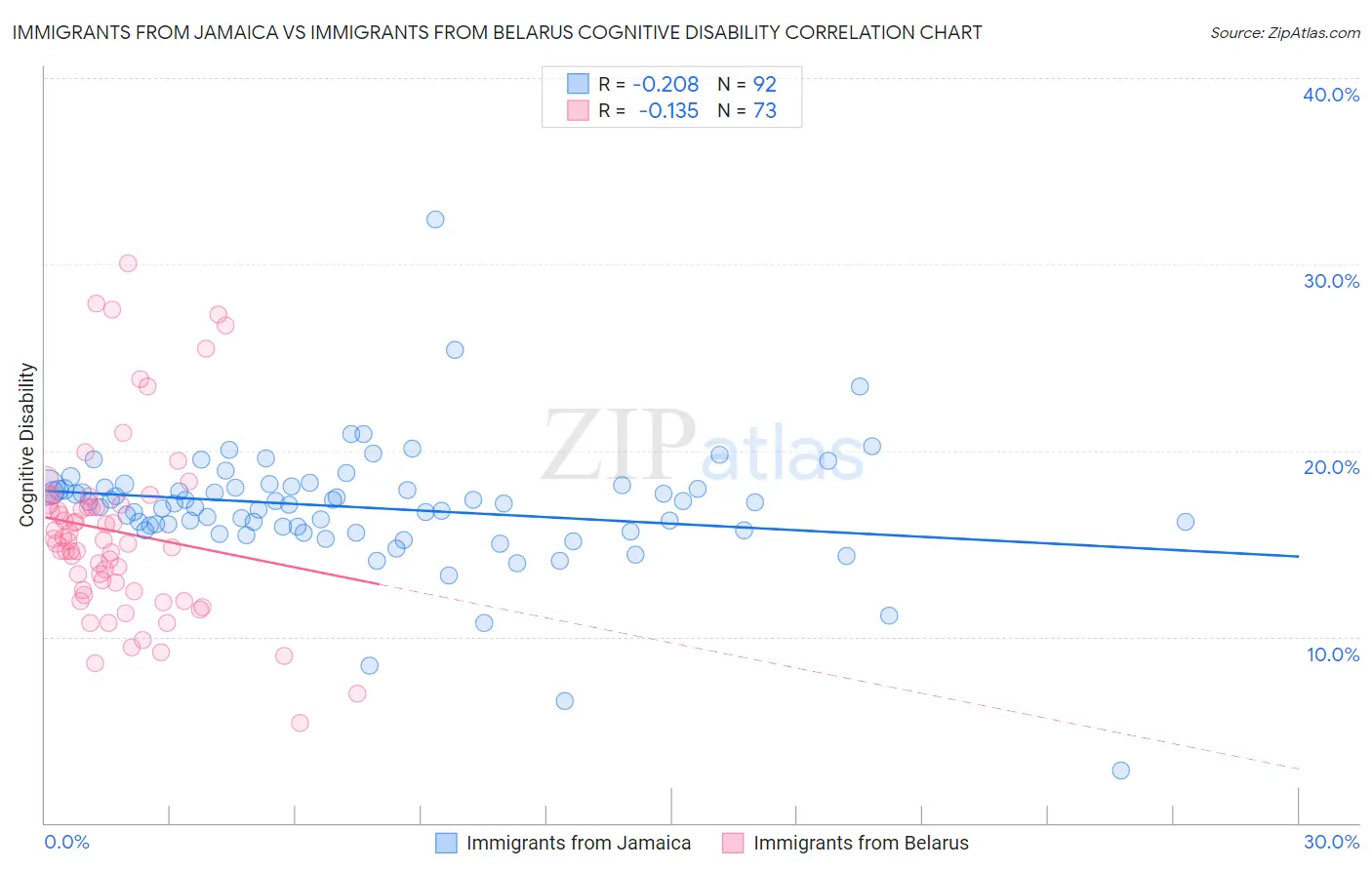 Immigrants from Jamaica vs Immigrants from Belarus Cognitive Disability