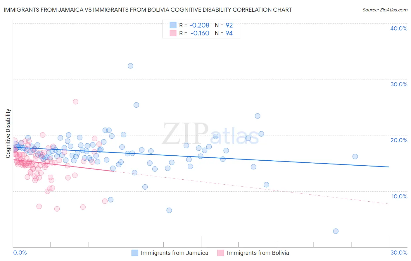 Immigrants from Jamaica vs Immigrants from Bolivia Cognitive Disability