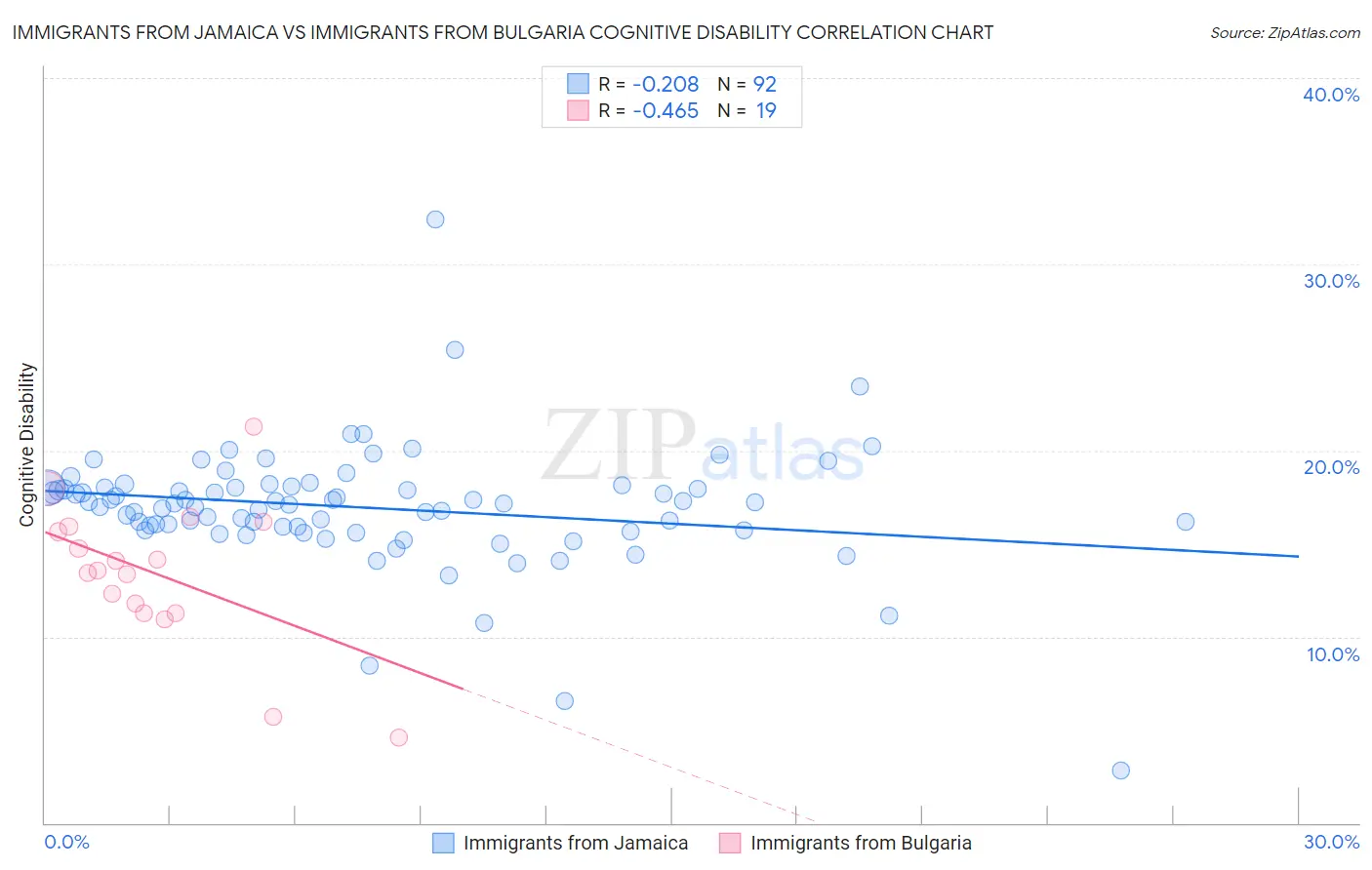 Immigrants from Jamaica vs Immigrants from Bulgaria Cognitive Disability