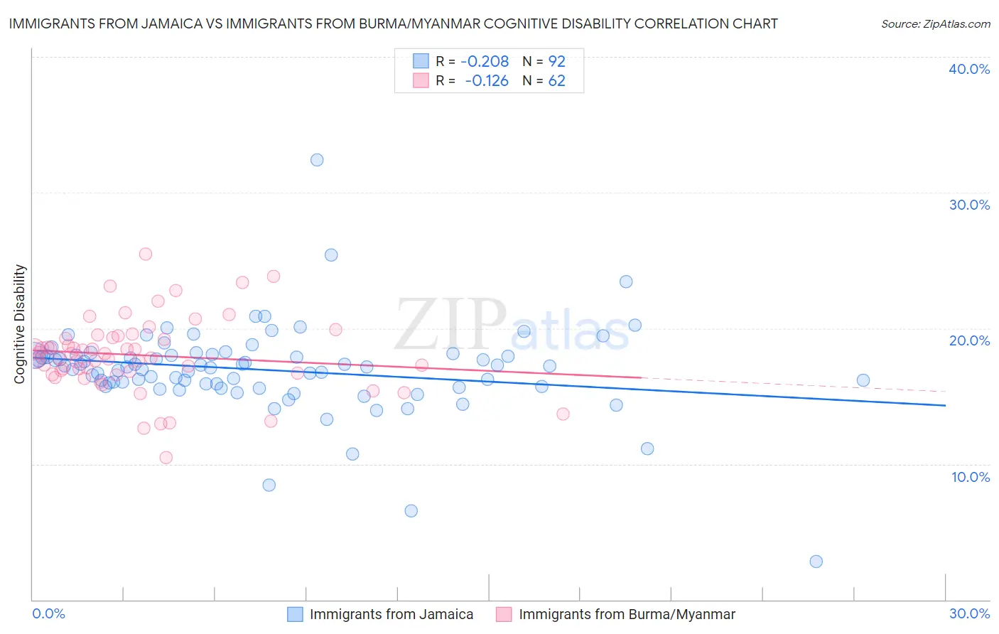 Immigrants from Jamaica vs Immigrants from Burma/Myanmar Cognitive Disability