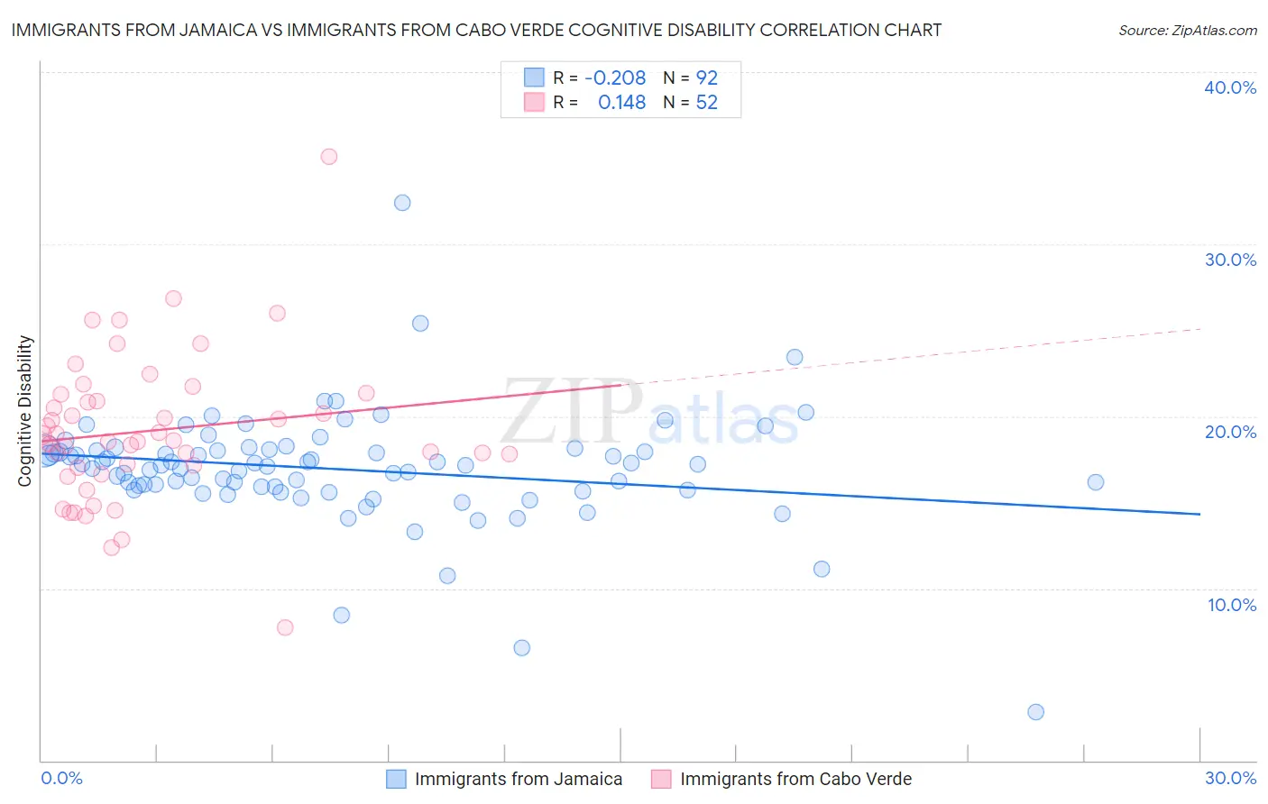 Immigrants from Jamaica vs Immigrants from Cabo Verde Cognitive Disability