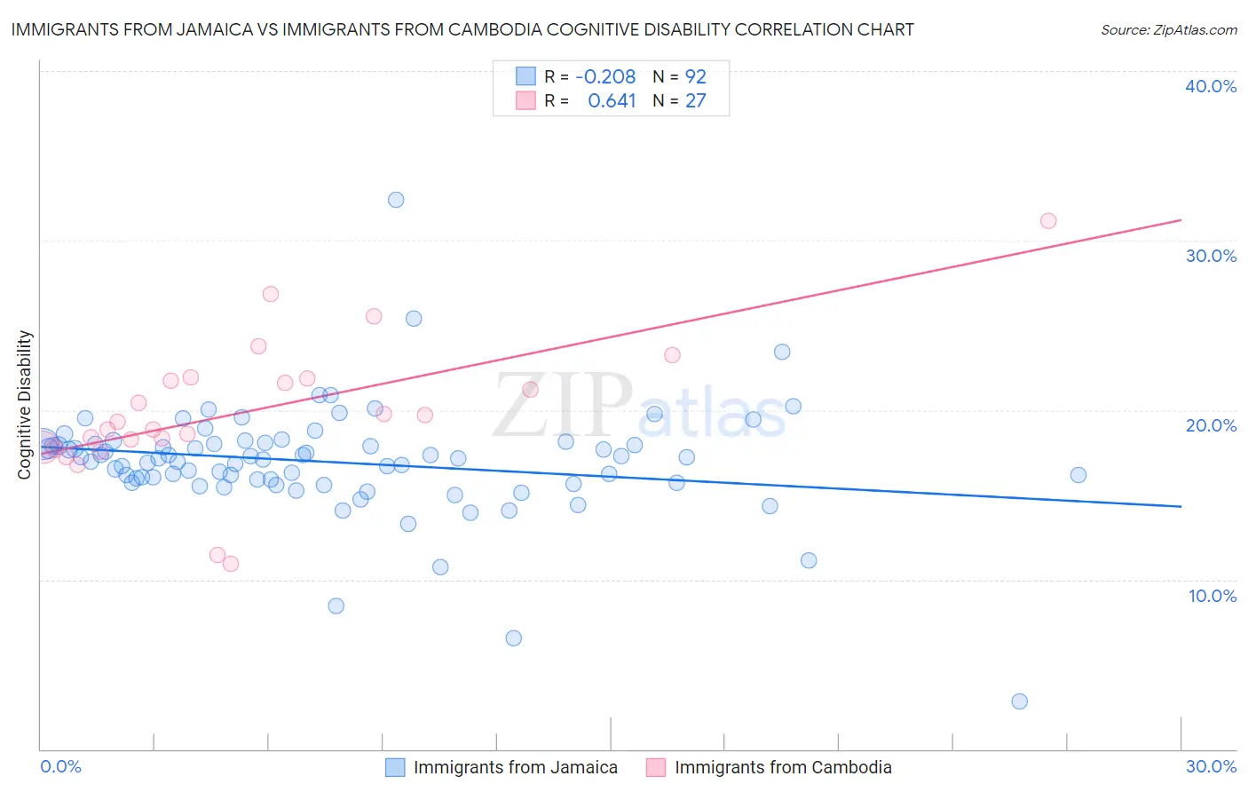 Immigrants from Jamaica vs Immigrants from Cambodia Cognitive Disability