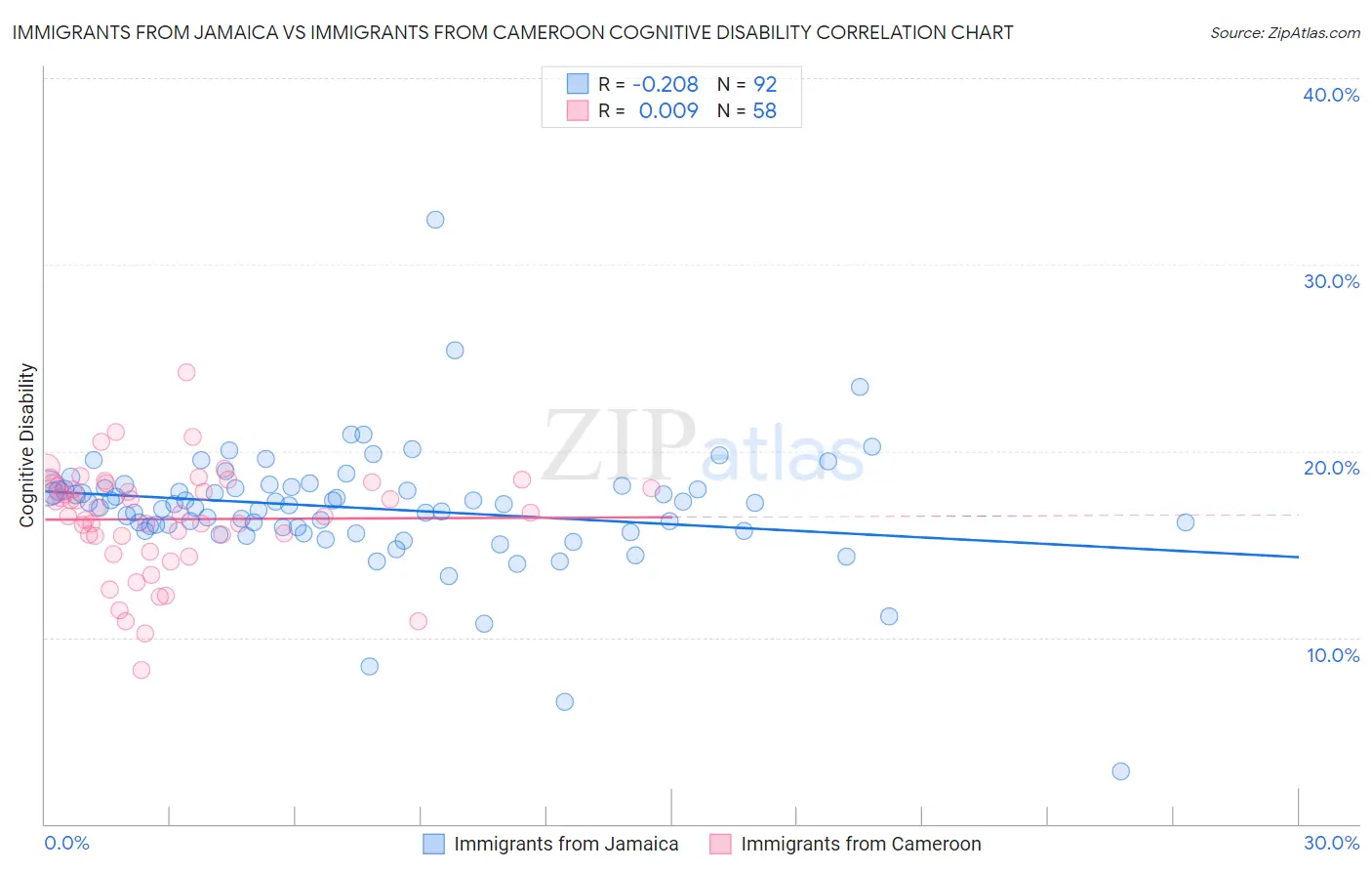 Immigrants from Jamaica vs Immigrants from Cameroon Cognitive Disability