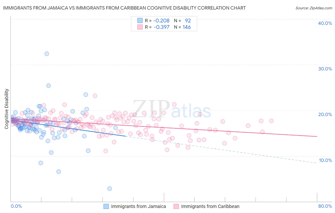 Immigrants from Jamaica vs Immigrants from Caribbean Cognitive Disability