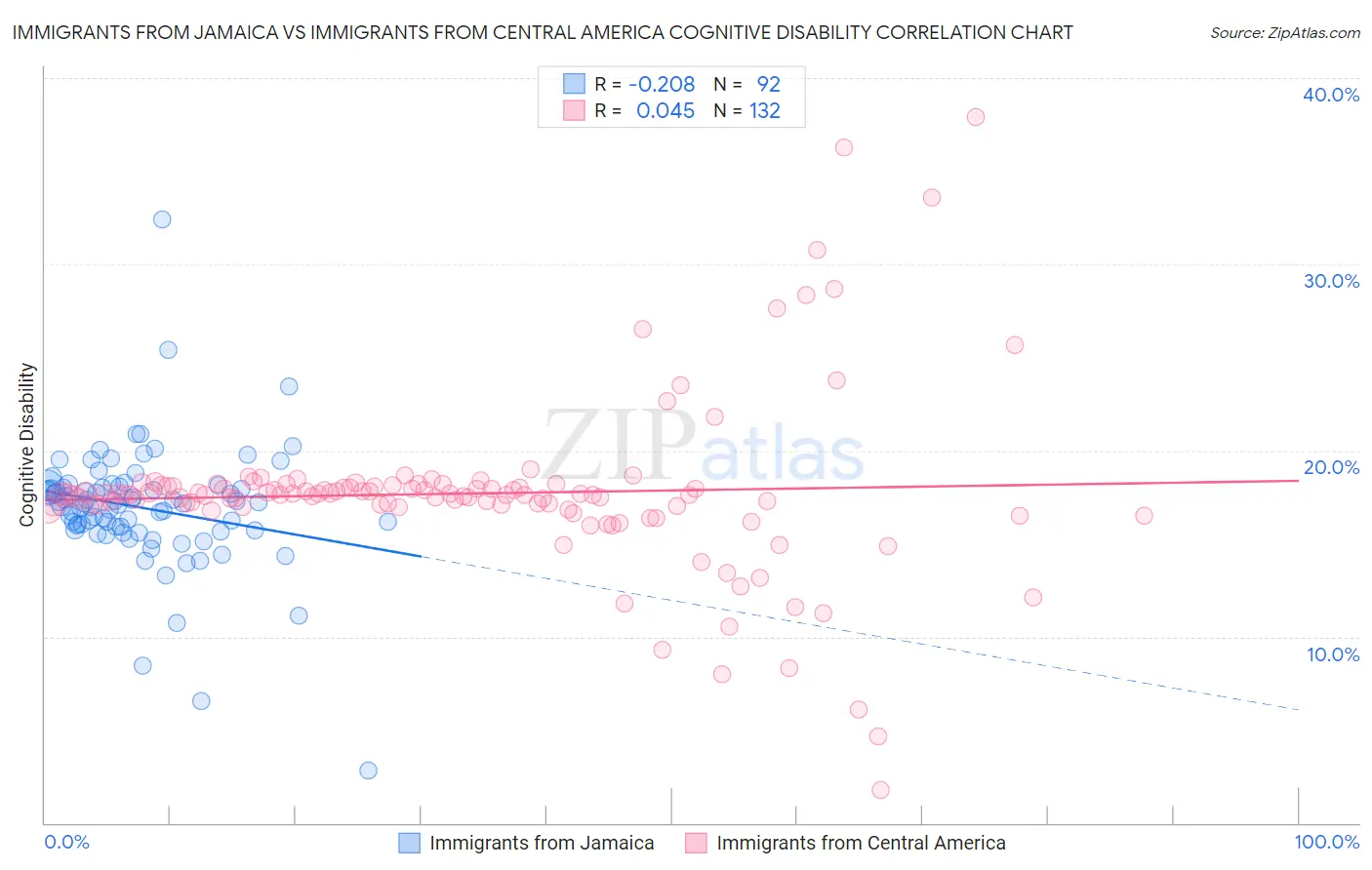 Immigrants from Jamaica vs Immigrants from Central America Cognitive Disability