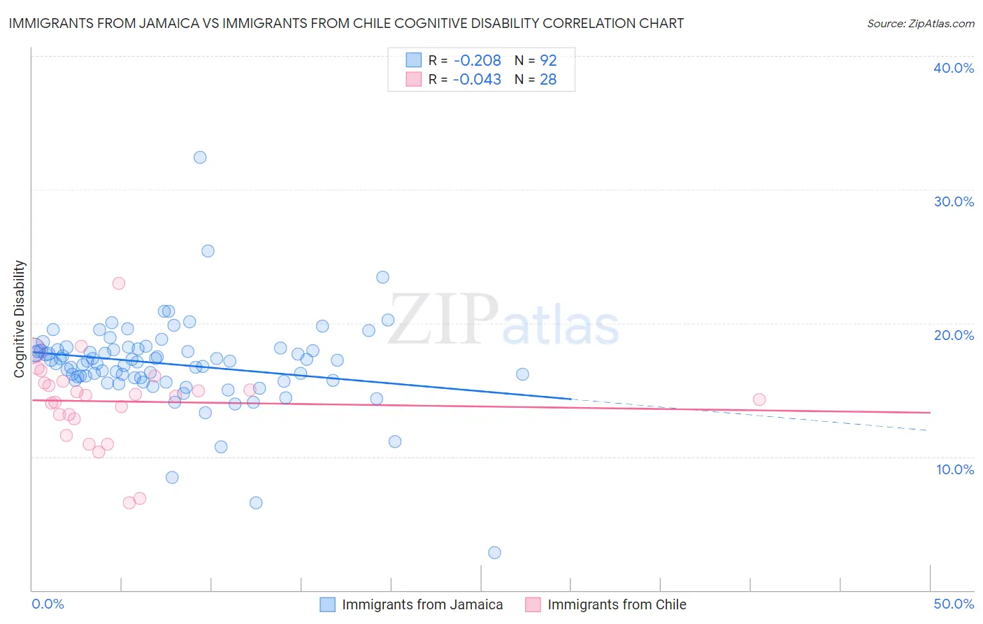 Immigrants from Jamaica vs Immigrants from Chile Cognitive Disability