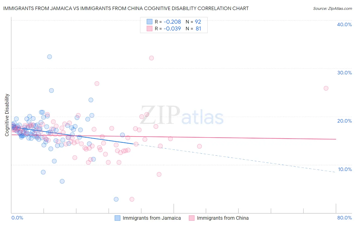 Immigrants from Jamaica vs Immigrants from China Cognitive Disability