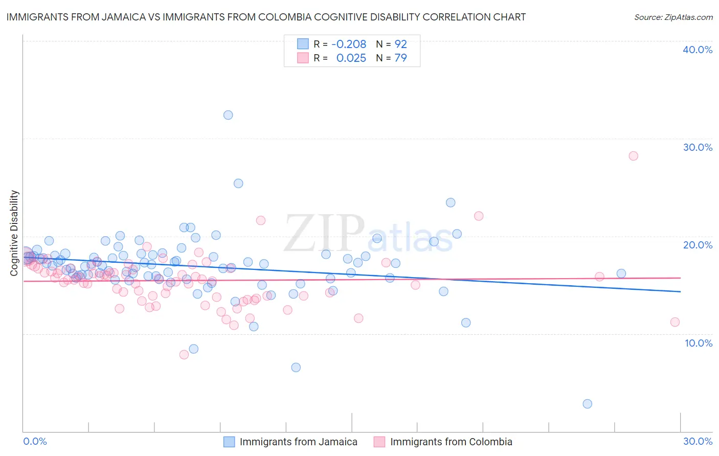 Immigrants from Jamaica vs Immigrants from Colombia Cognitive Disability