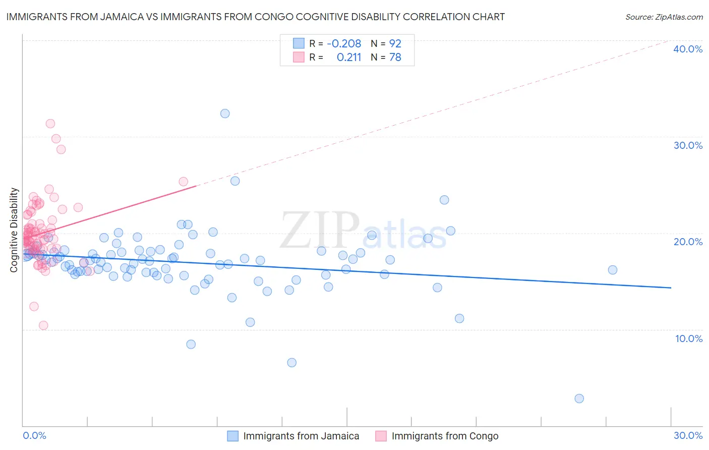 Immigrants from Jamaica vs Immigrants from Congo Cognitive Disability