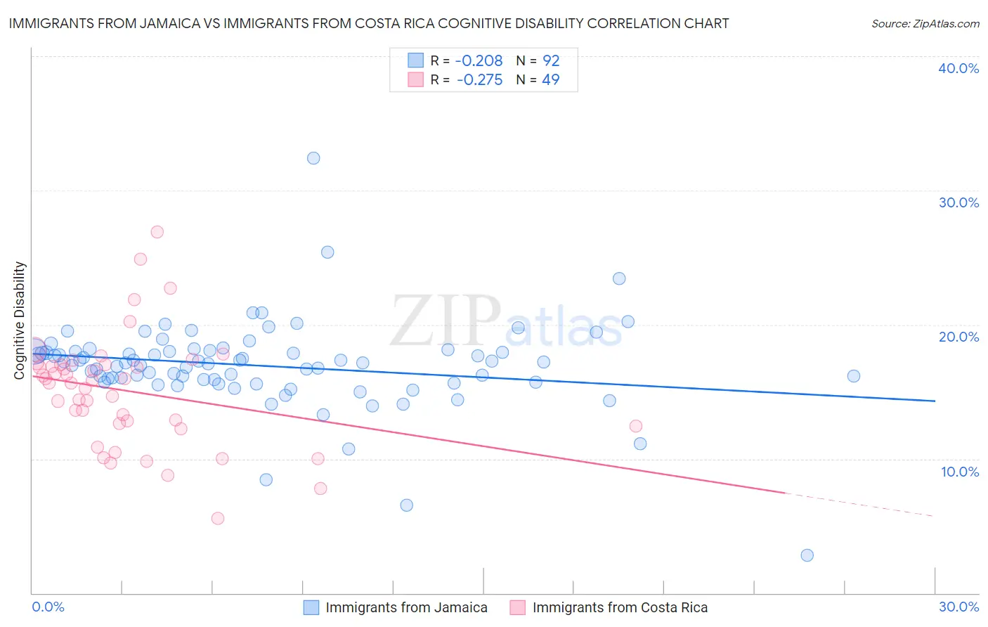 Immigrants from Jamaica vs Immigrants from Costa Rica Cognitive Disability