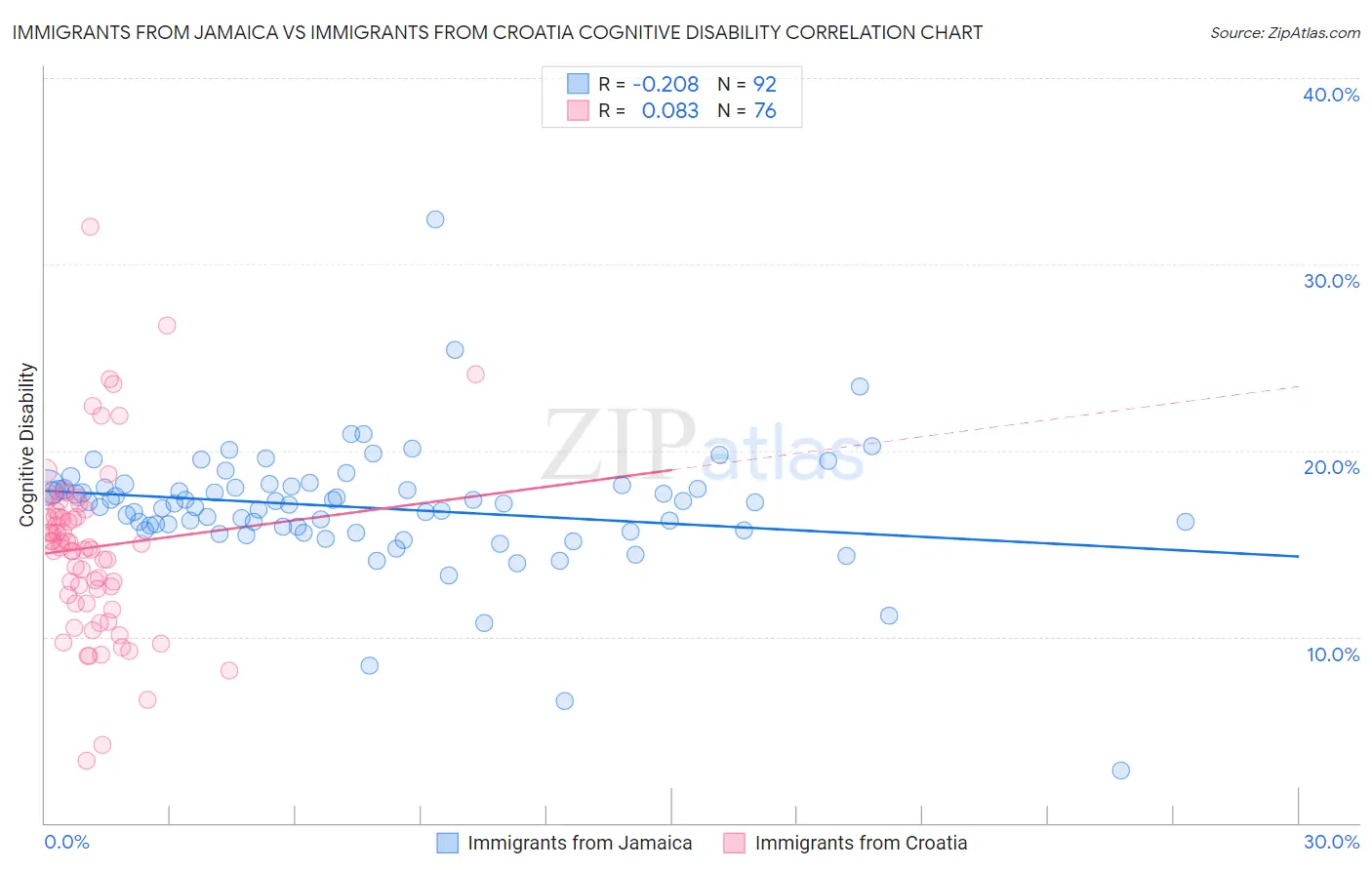 Immigrants from Jamaica vs Immigrants from Croatia Cognitive Disability