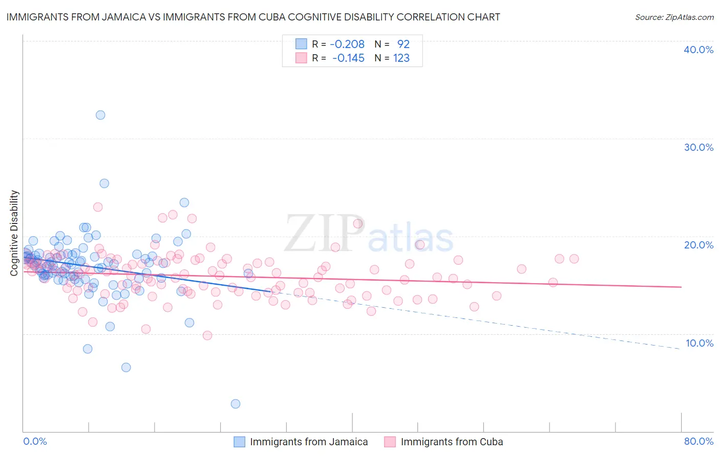 Immigrants from Jamaica vs Immigrants from Cuba Cognitive Disability