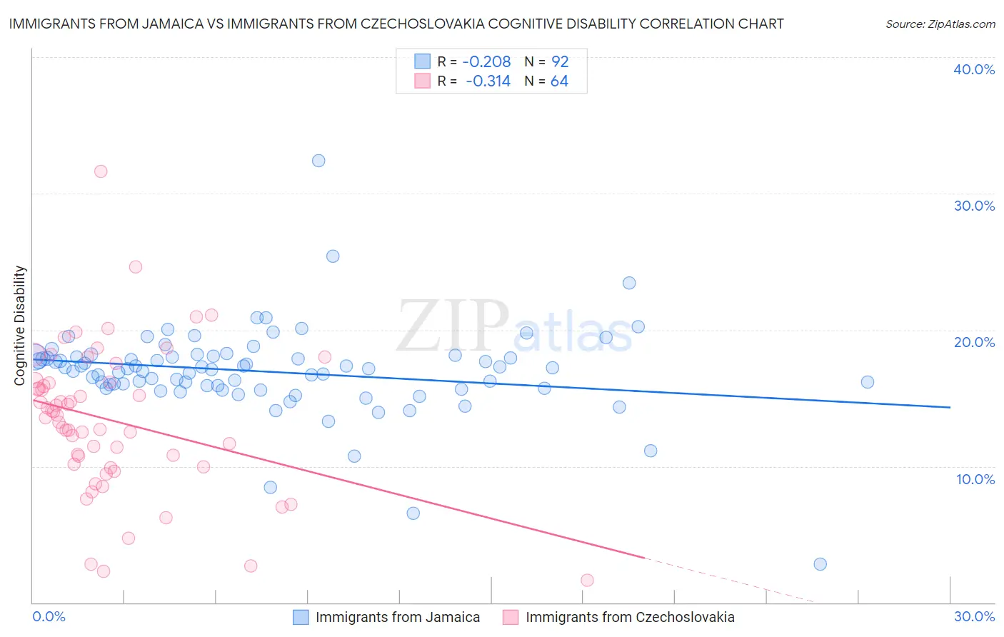 Immigrants from Jamaica vs Immigrants from Czechoslovakia Cognitive Disability