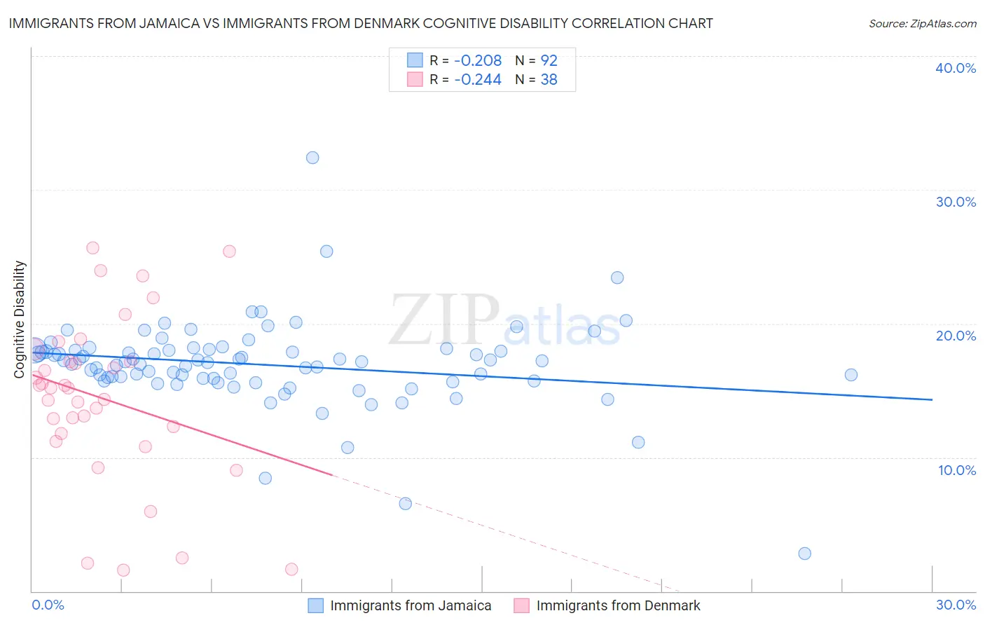 Immigrants from Jamaica vs Immigrants from Denmark Cognitive Disability