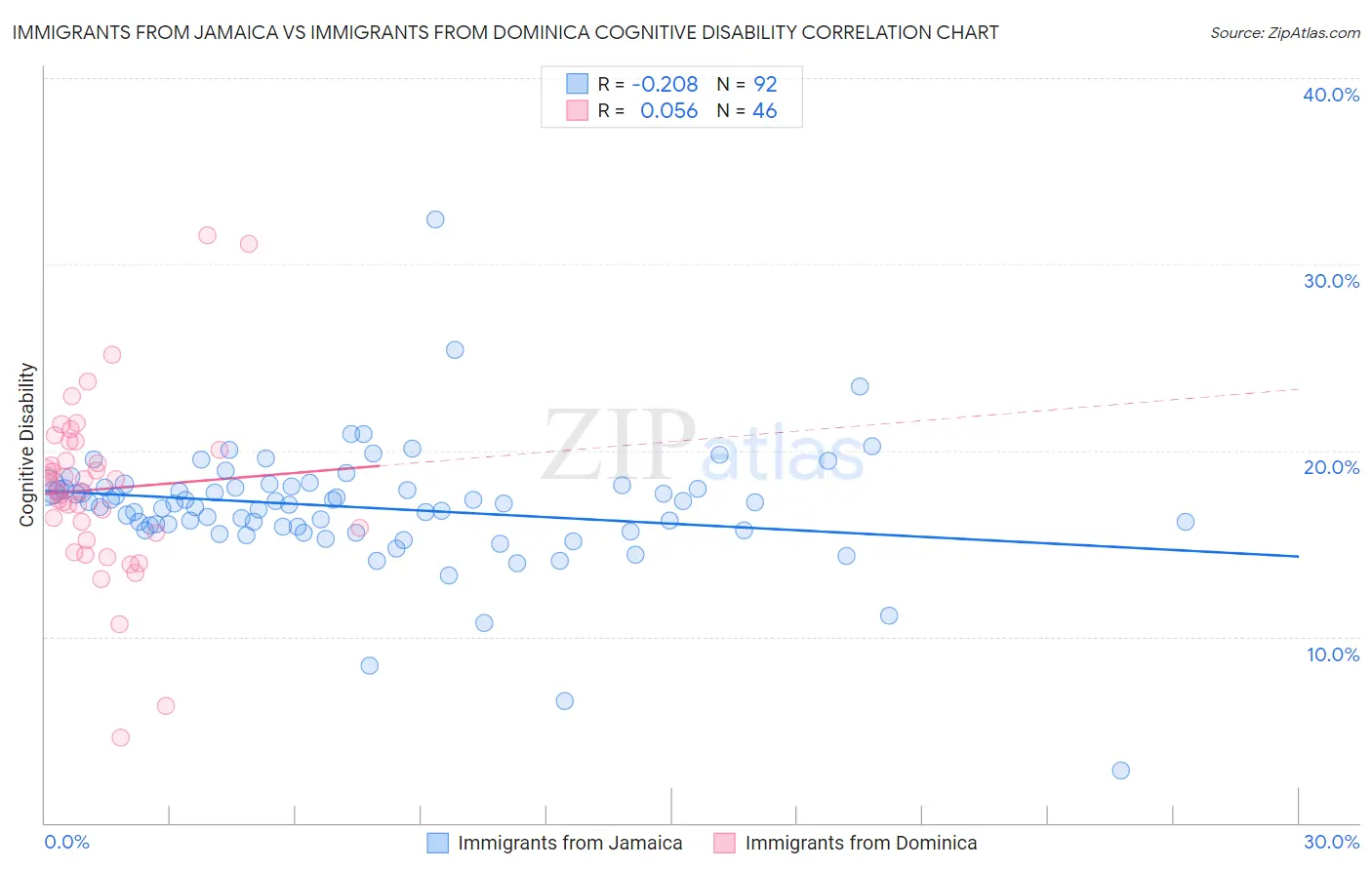 Immigrants from Jamaica vs Immigrants from Dominica Cognitive Disability