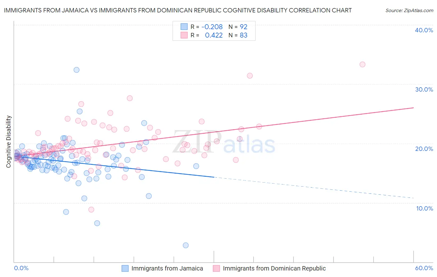 Immigrants from Jamaica vs Immigrants from Dominican Republic Cognitive Disability