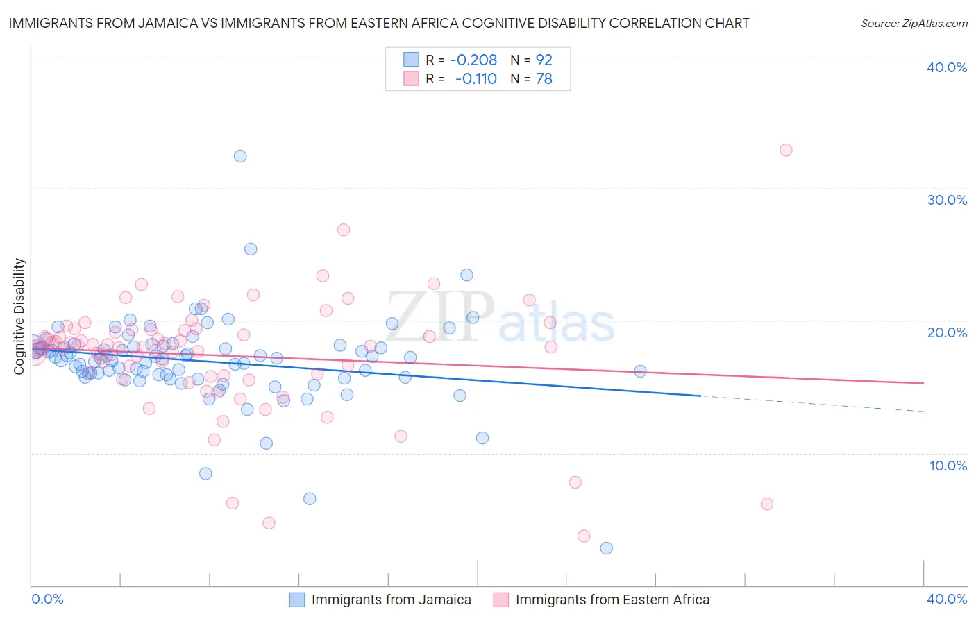 Immigrants from Jamaica vs Immigrants from Eastern Africa Cognitive Disability