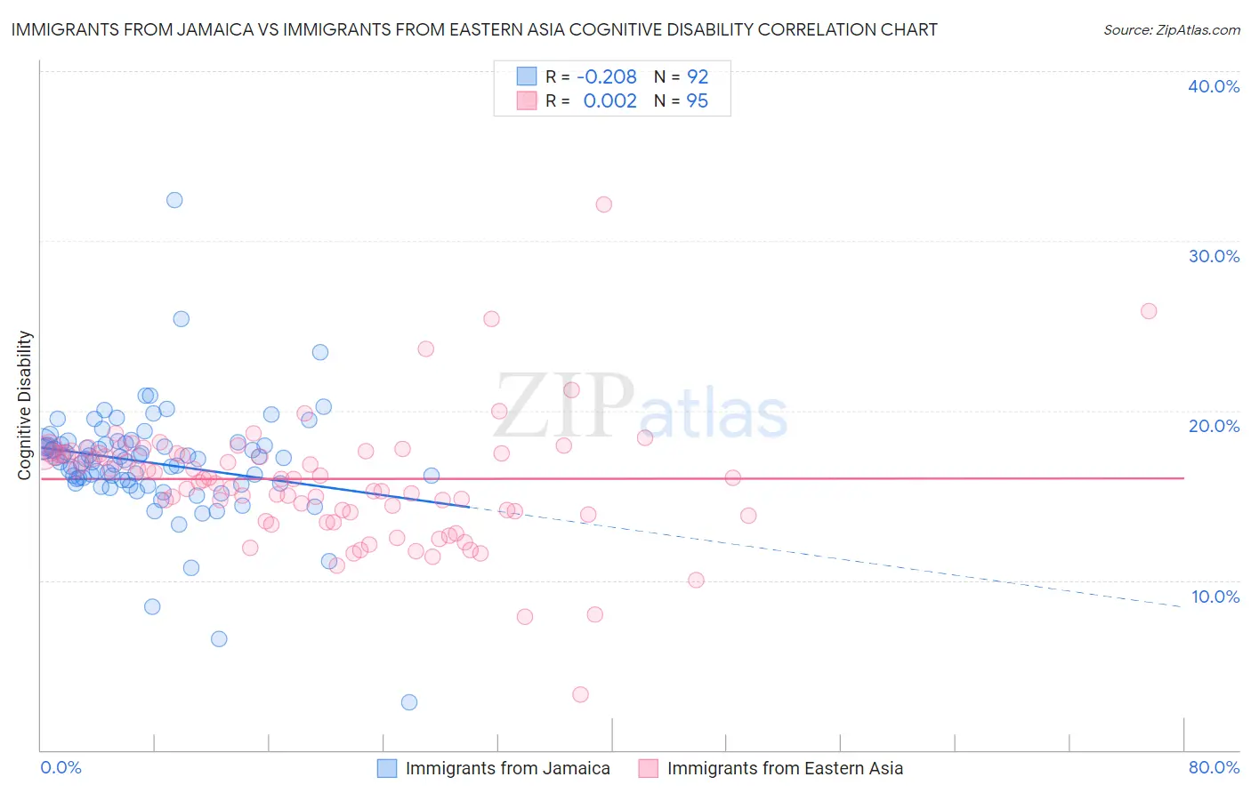 Immigrants from Jamaica vs Immigrants from Eastern Asia Cognitive Disability