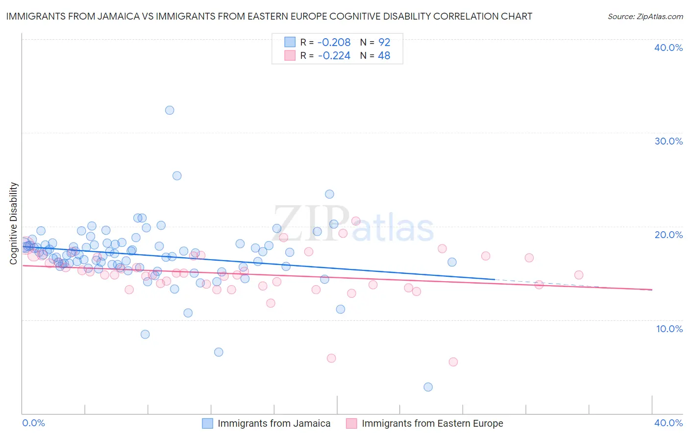 Immigrants from Jamaica vs Immigrants from Eastern Europe Cognitive Disability