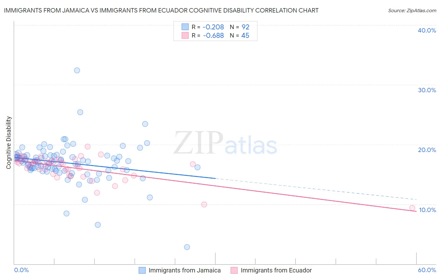 Immigrants from Jamaica vs Immigrants from Ecuador Cognitive Disability