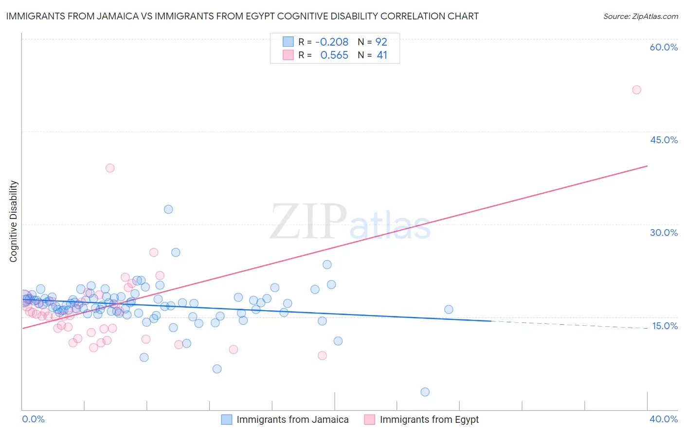 Immigrants from Jamaica vs Immigrants from Egypt Cognitive Disability