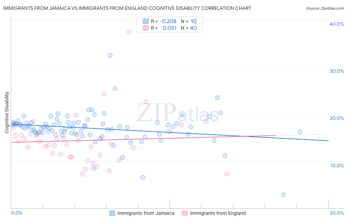 Immigrants from Jamaica vs Immigrants from England Cognitive Disability