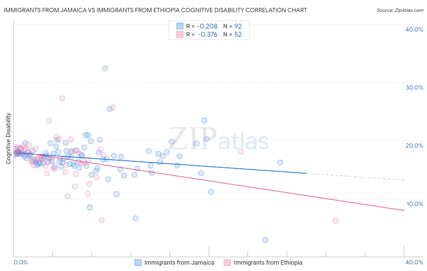 Immigrants from Jamaica vs Immigrants from Ethiopia Cognitive Disability