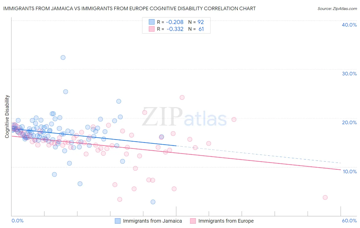 Immigrants from Jamaica vs Immigrants from Europe Cognitive Disability