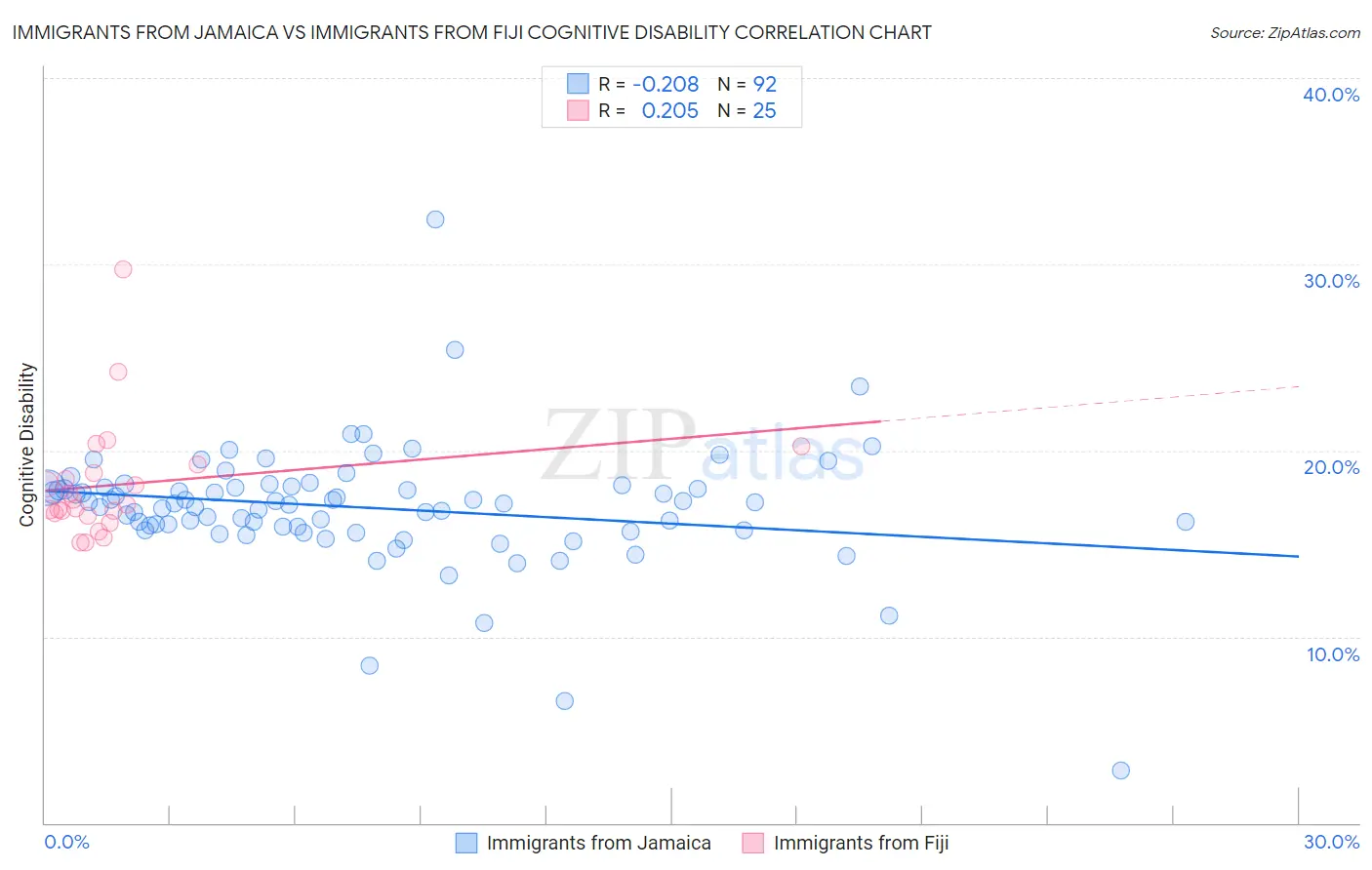 Immigrants from Jamaica vs Immigrants from Fiji Cognitive Disability