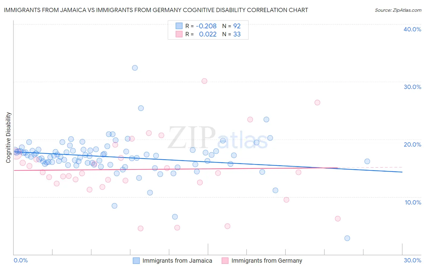 Immigrants from Jamaica vs Immigrants from Germany Cognitive Disability