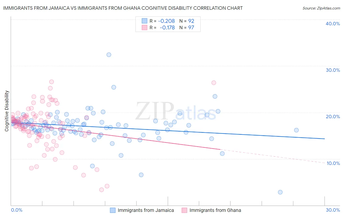 Immigrants from Jamaica vs Immigrants from Ghana Cognitive Disability