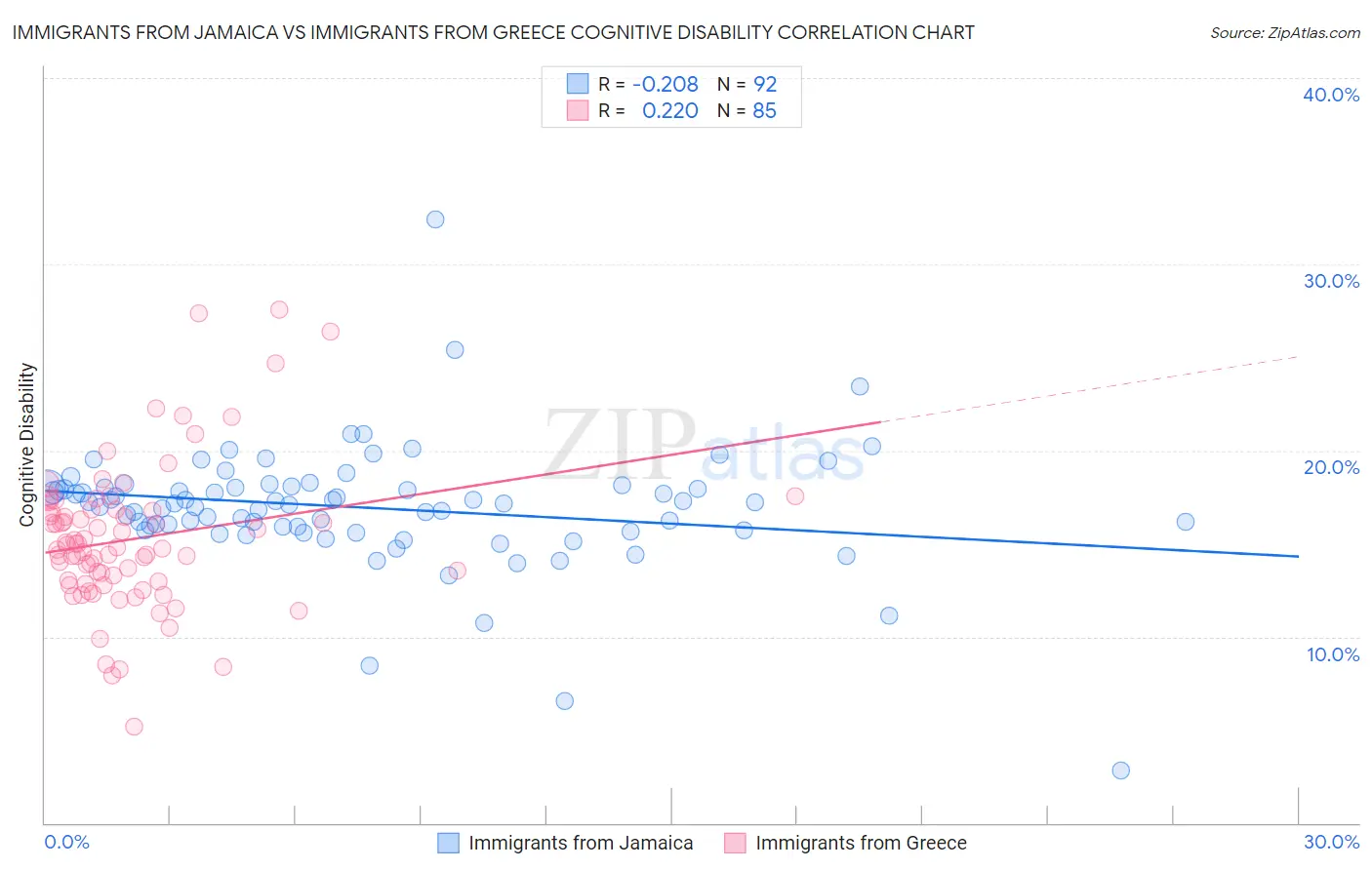 Immigrants from Jamaica vs Immigrants from Greece Cognitive Disability