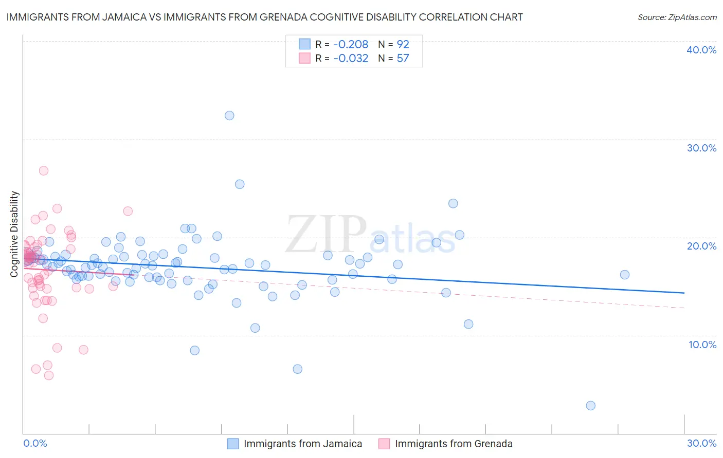 Immigrants from Jamaica vs Immigrants from Grenada Cognitive Disability