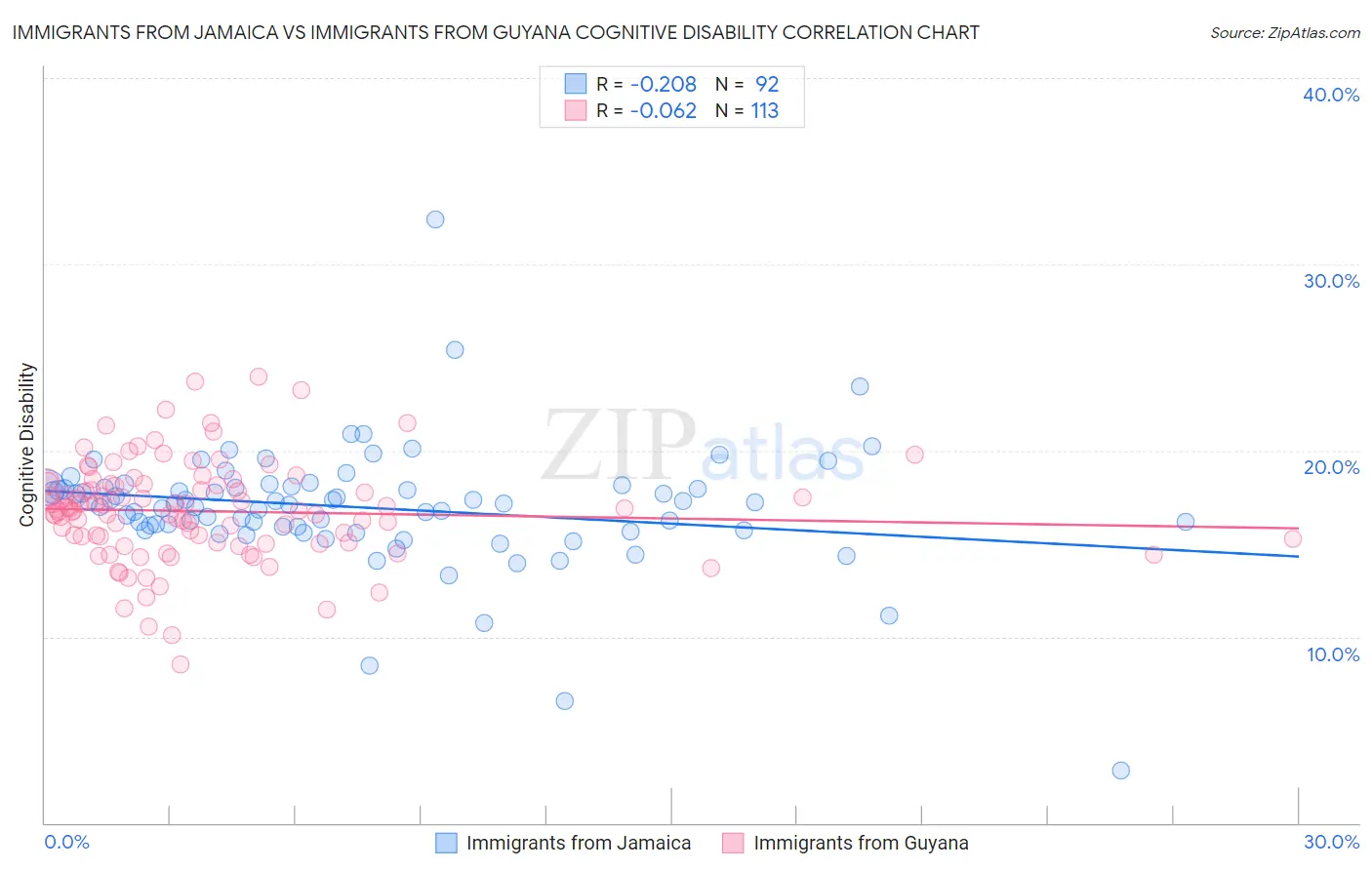 Immigrants from Jamaica vs Immigrants from Guyana Cognitive Disability