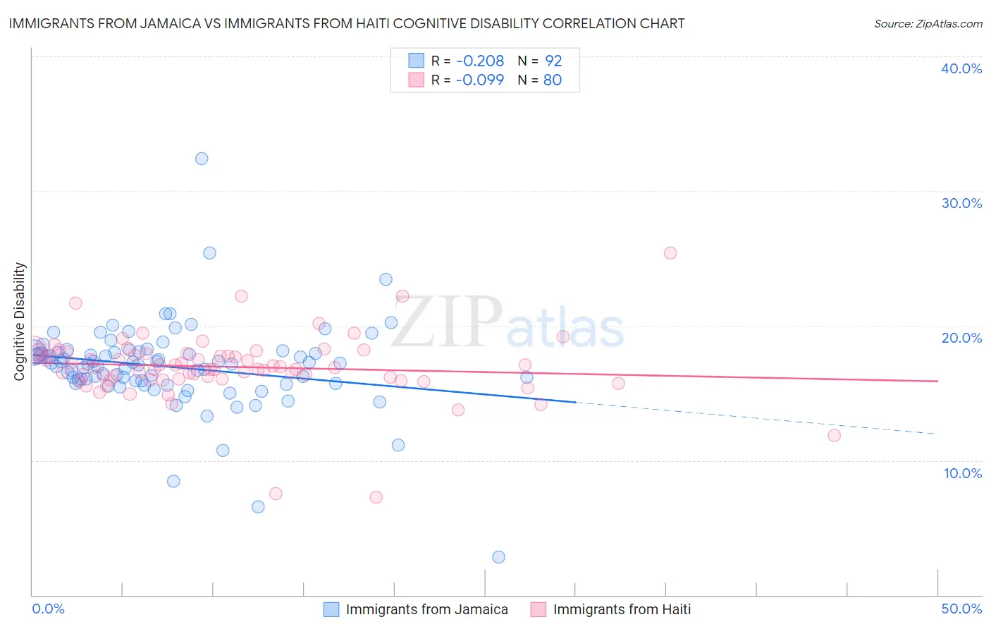 Immigrants from Jamaica vs Immigrants from Haiti Cognitive Disability