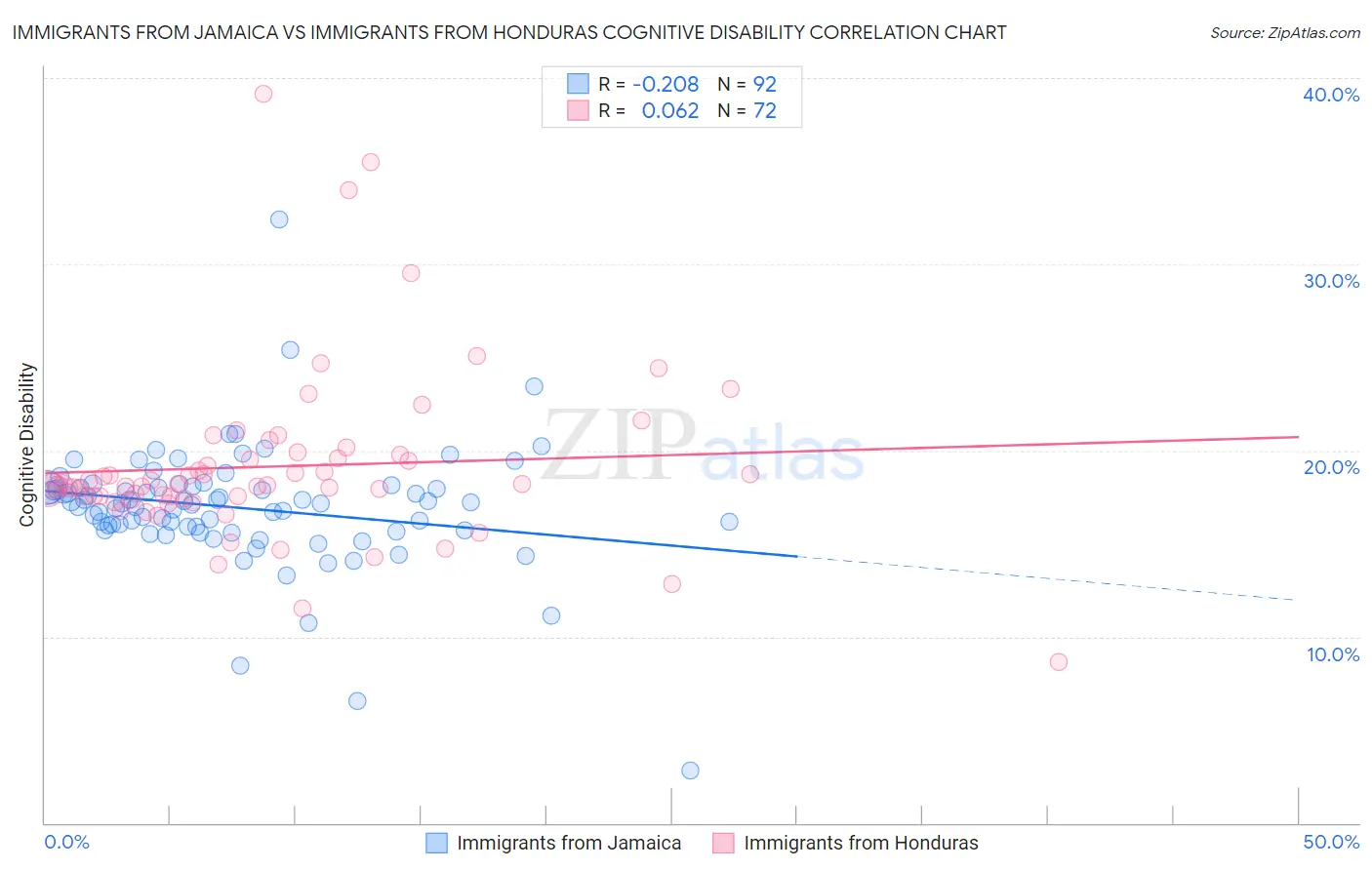 Immigrants from Jamaica vs Immigrants from Honduras Cognitive Disability