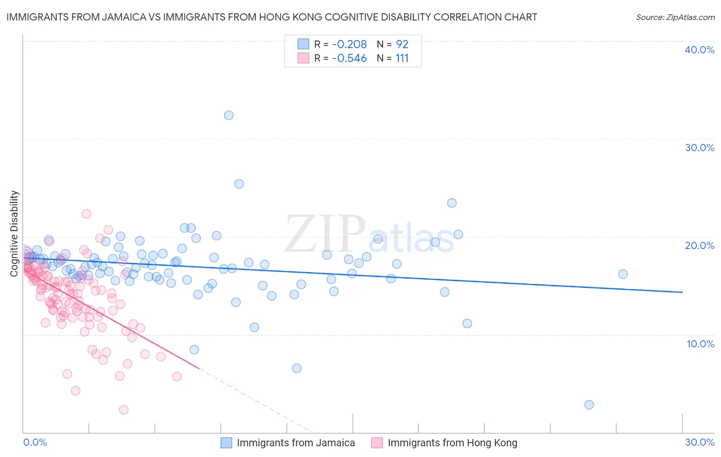 Immigrants from Jamaica vs Immigrants from Hong Kong Cognitive Disability