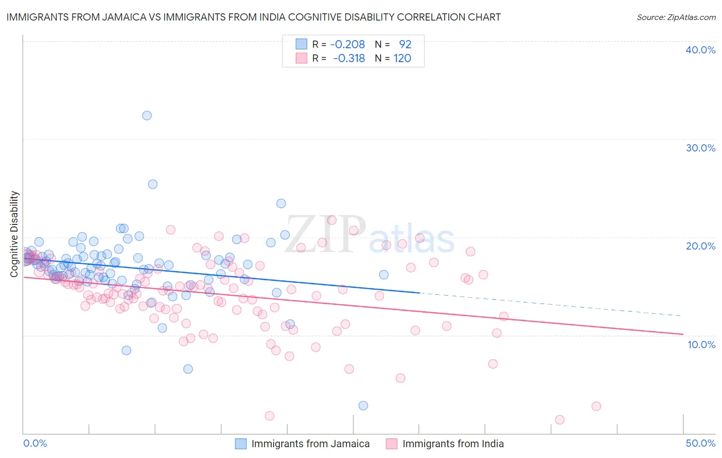 Immigrants from Jamaica vs Immigrants from India Cognitive Disability